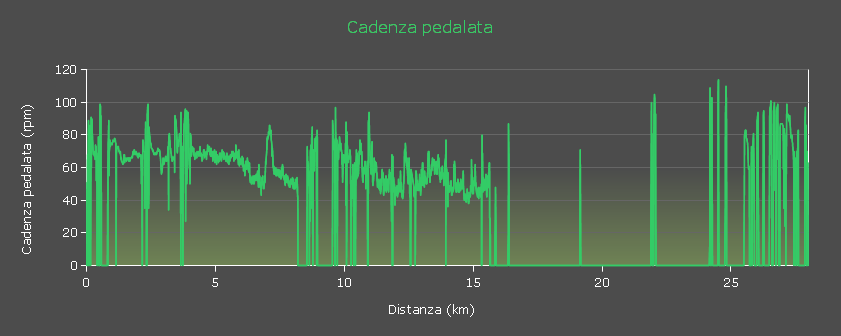 Grafico cadenza pedalata