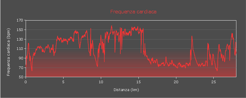 Grafico frequenza cardiaca