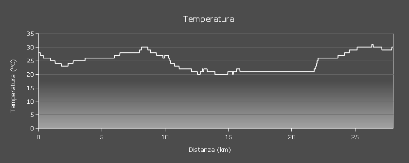Grafico temperatura