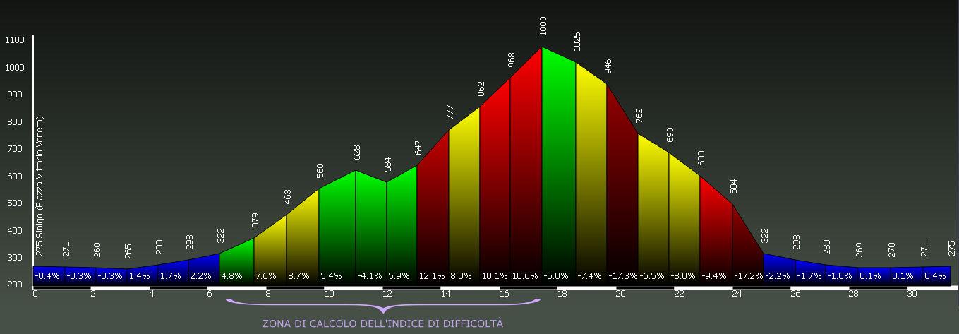 Grafico altimetria