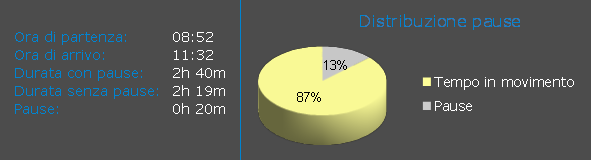 Tempi e grafico distribuzione pause