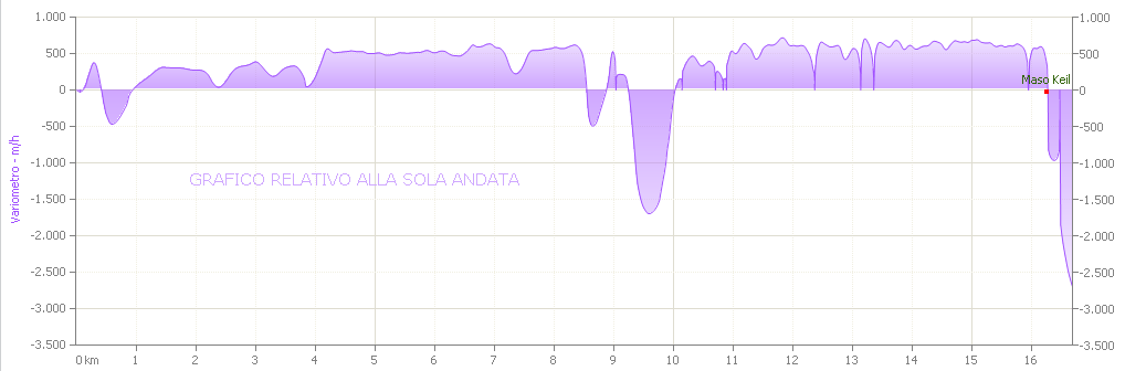 Grafico variometro