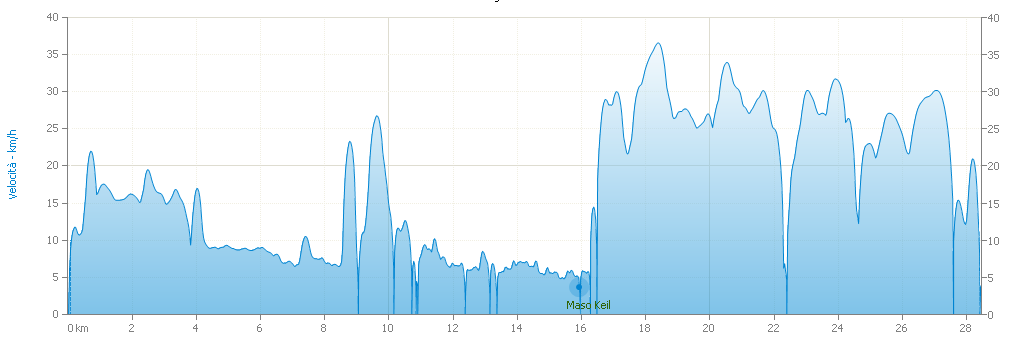 Grafico velocit