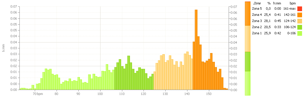 Grafico zone di frequenza cardiaca (allenamento)
