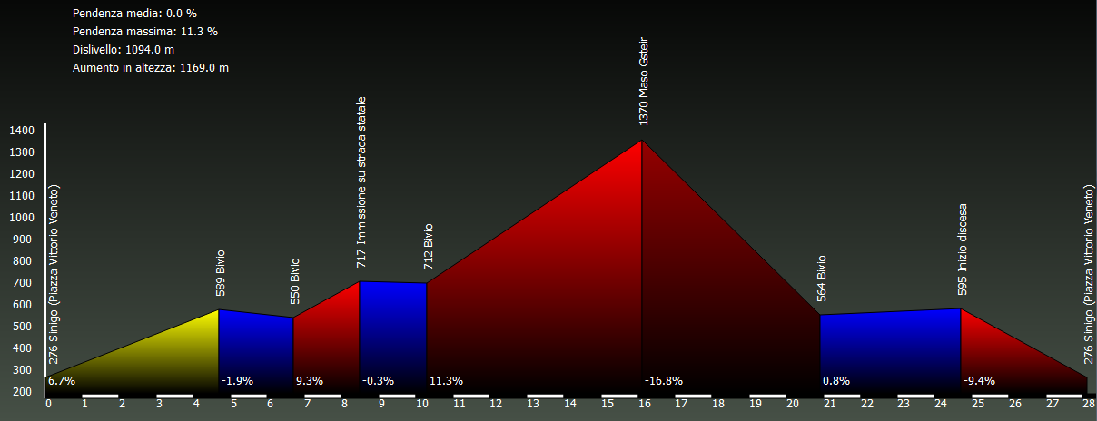 Grafico altimetria Waypoint