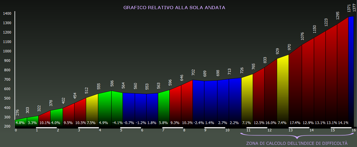 Grafico altimetria di dettaglio