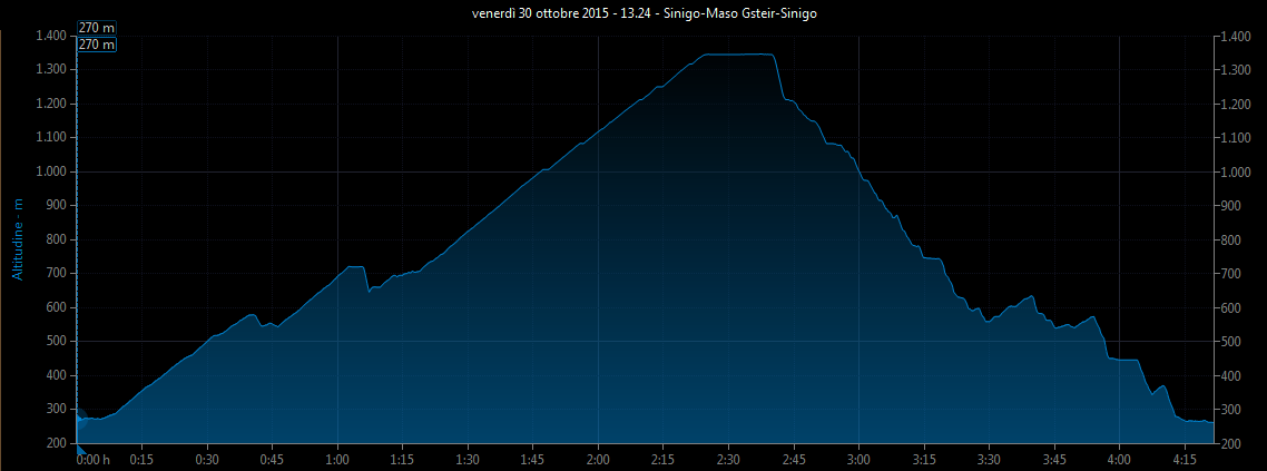 Grafico altitudine vs. tempo