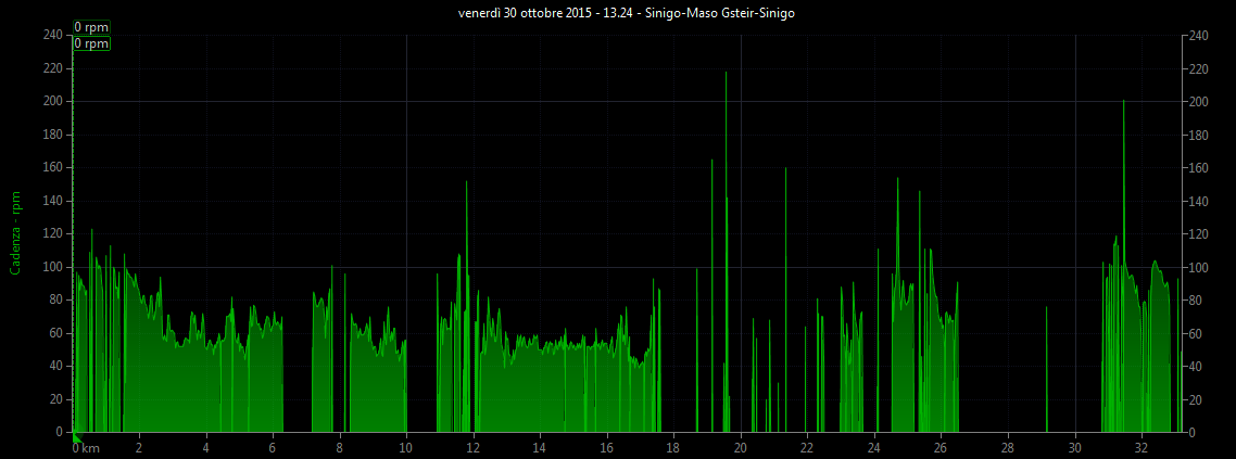 Grafico cadenza pedalata