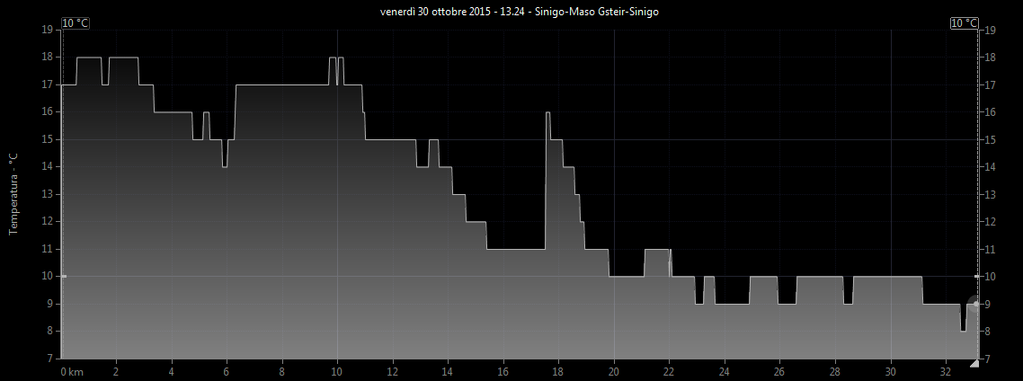 Grafico temperatura