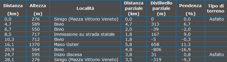 Tabella Waypoint