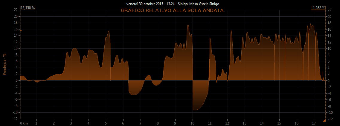 Grafico pendenza