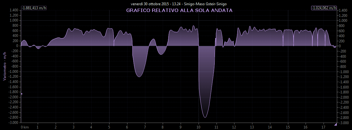 Grafico variometro