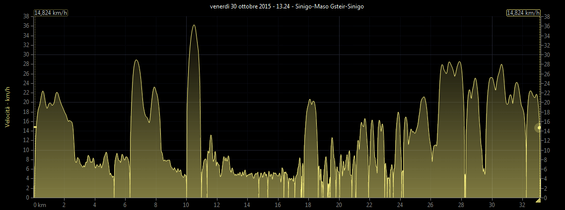 Grafico velocit