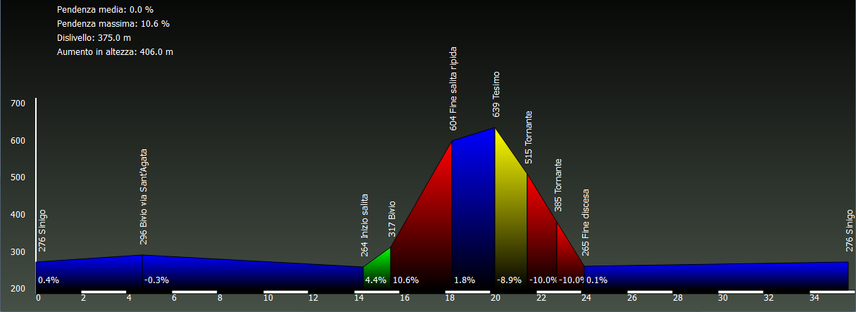 Grafico altimetria Waypoint