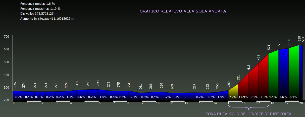 Grafico altimetria di dettaglio