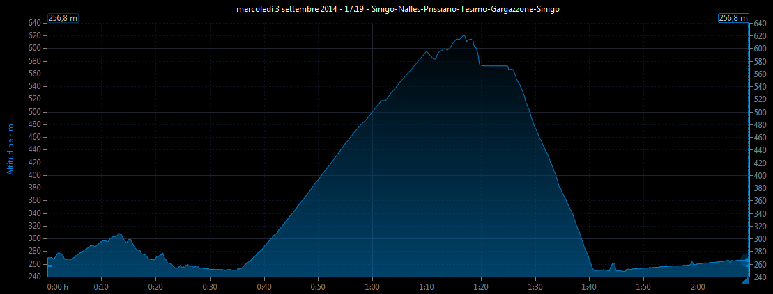 Grafico altitudine vs. tempo