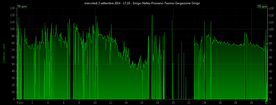 Grafico cadenza pedalata