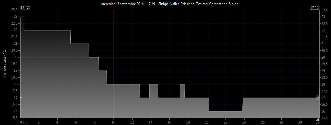 Grafico temperatura