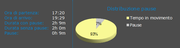 Tempi e grafico distribuzione pause