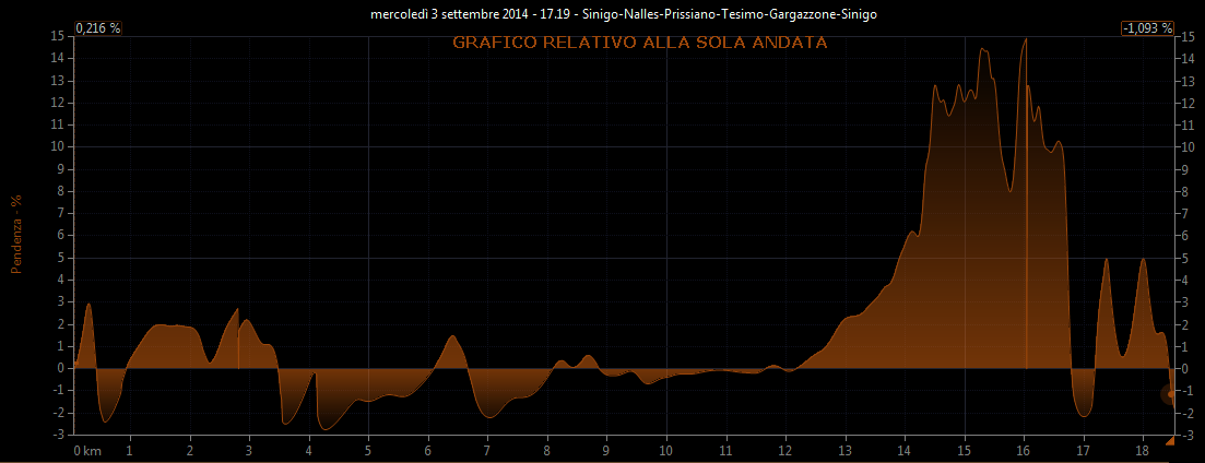 Grafico pendenza