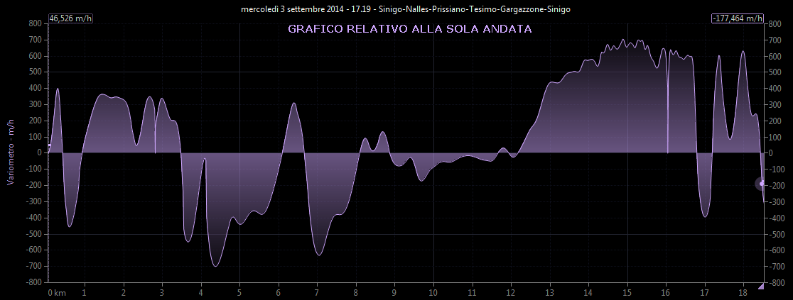 Grafico variometro