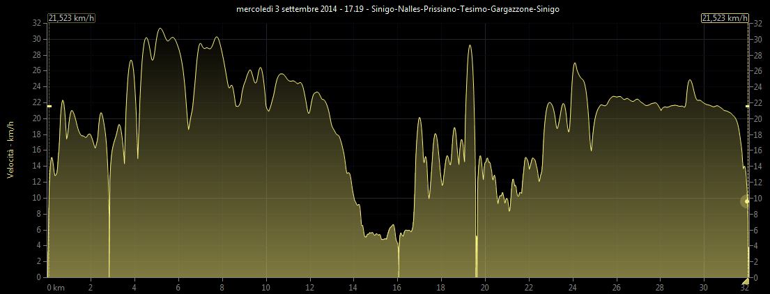 Grafico velocit