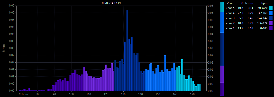 Grafico zone di frequenza cardiaca (allenamento)