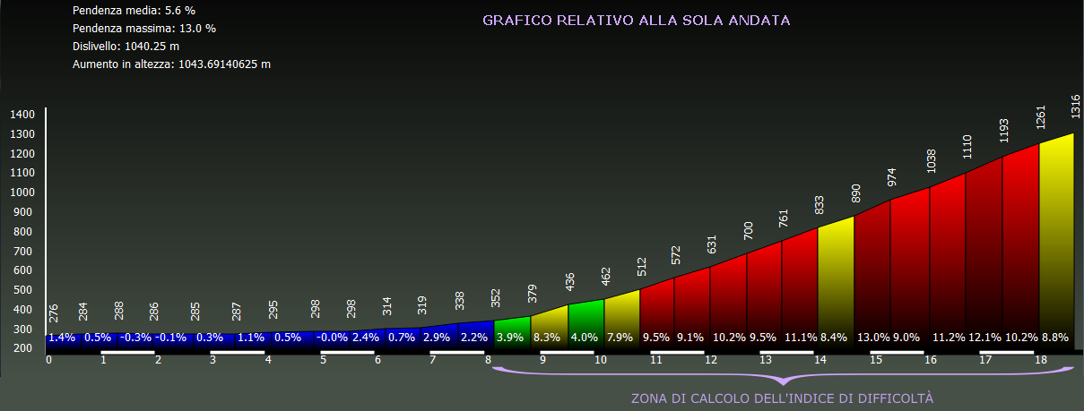 Grafico altimetria di dettaglio