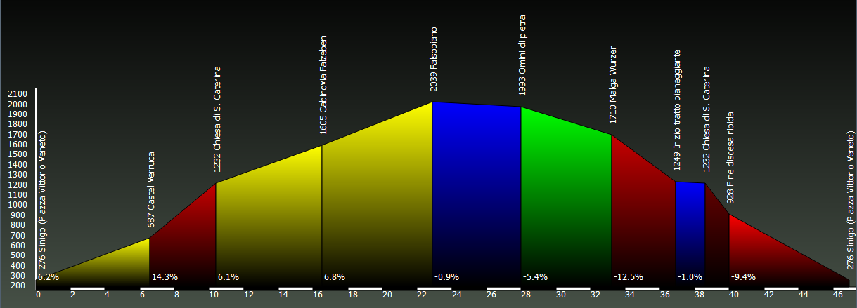 Grafico altimetria Waypoint