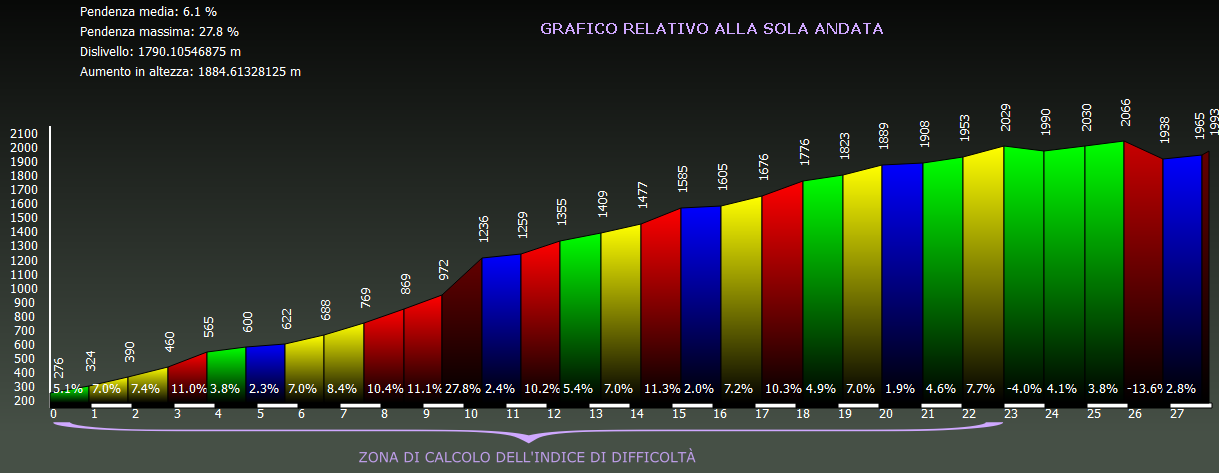 Grafico altimetria di dettaglio