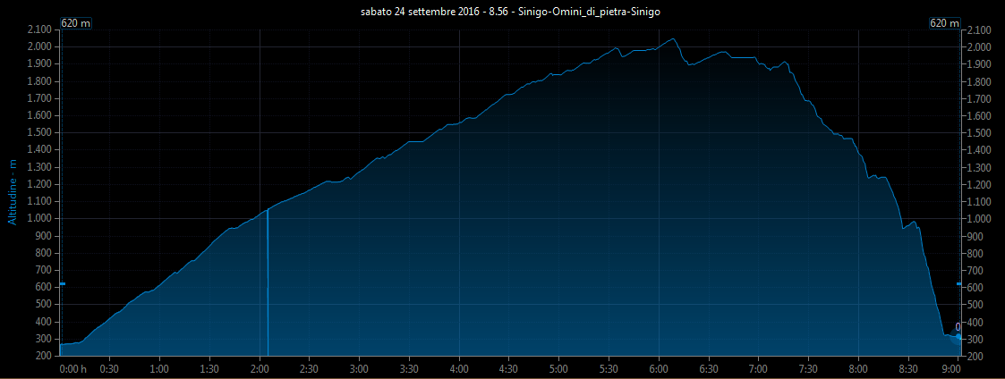 Grafico altitudine vs. tempo