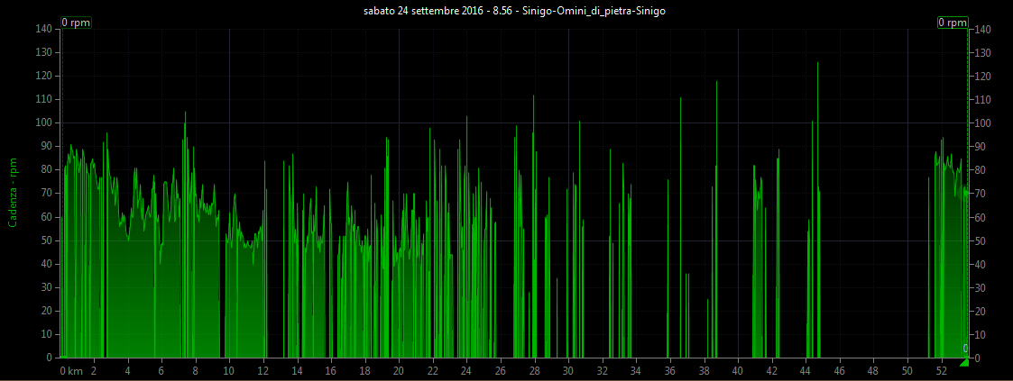 Grafico cadenza pedalata