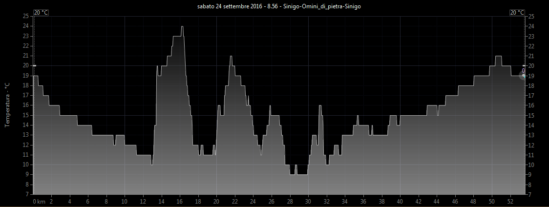 Grafico temperatura