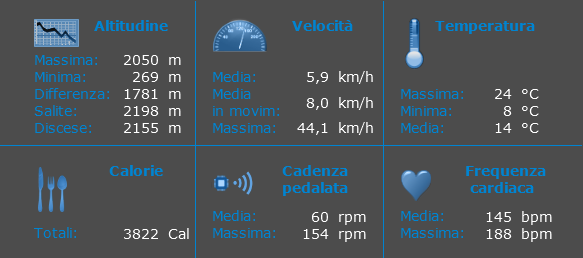 Tabella riepilogativa dati escursione