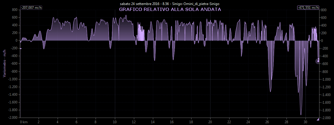 Grafico variometro