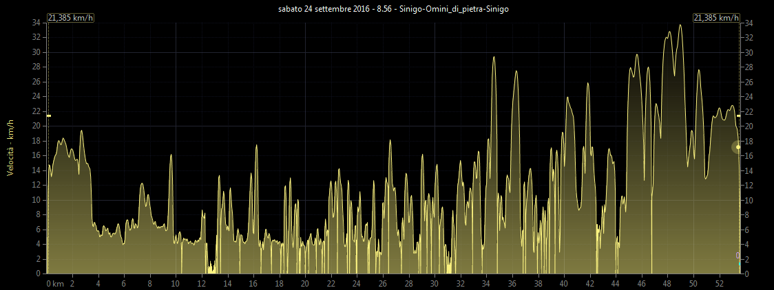 Grafico velocit