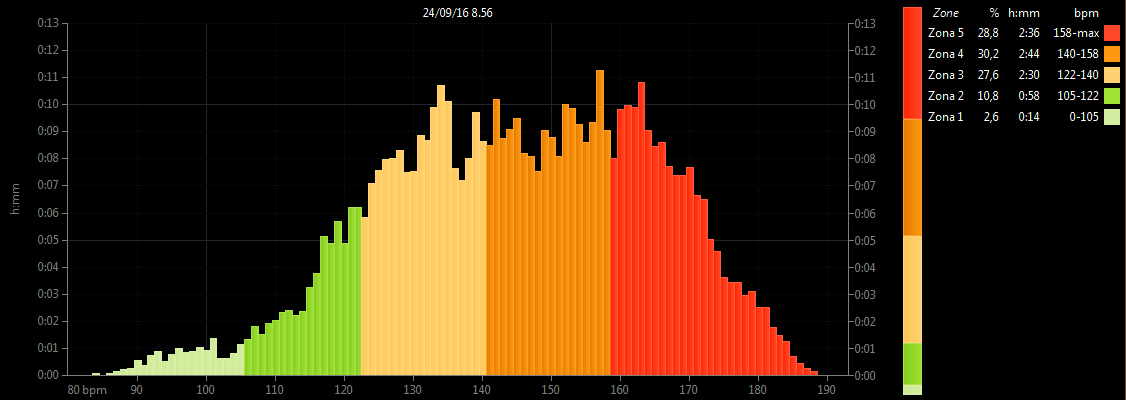 Grafico zone di frequenza cardiaca (allenamento)