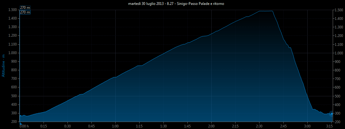 Grafico altitudine vs. tempo