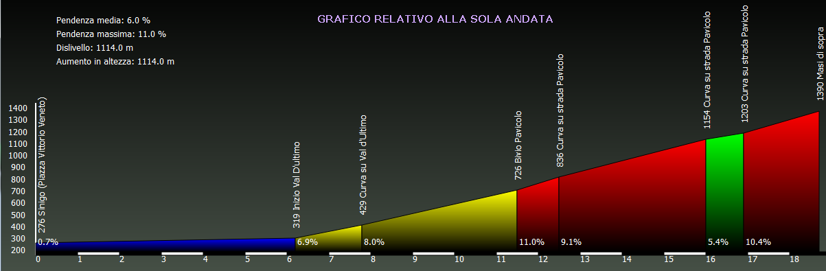 Grafico altimetria Waypoint