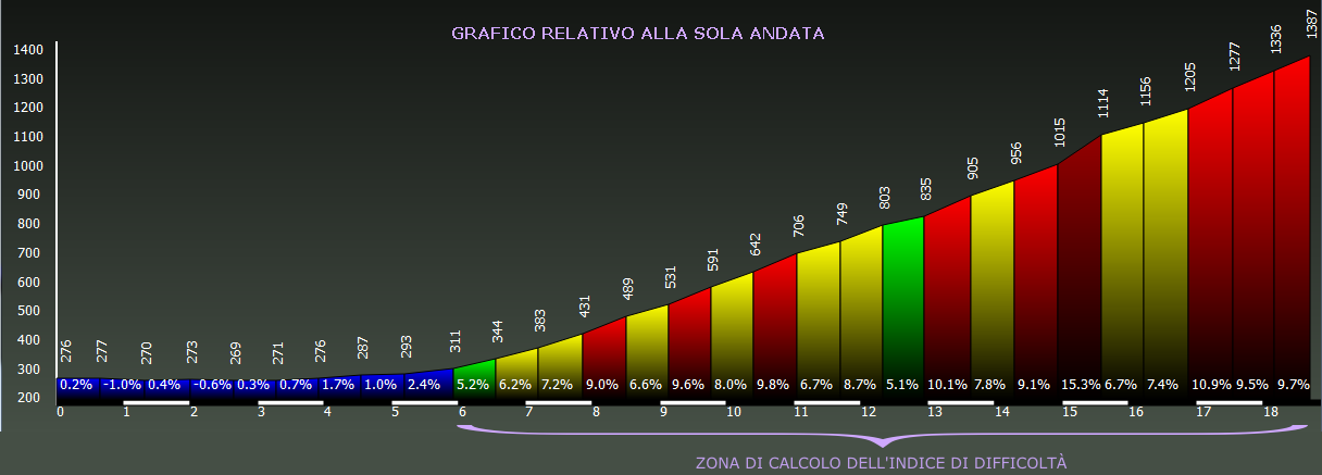 Grafico altimetria di dettaglio