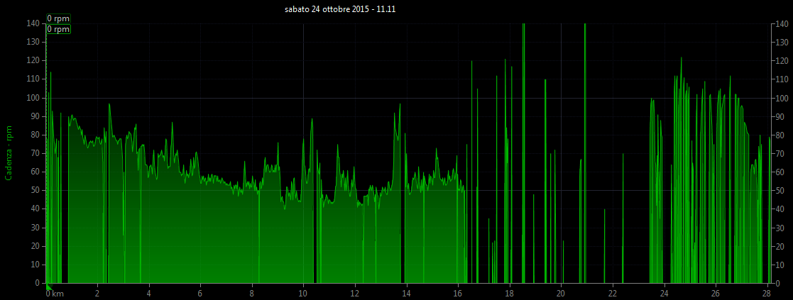 Grafico cadenza pedalata