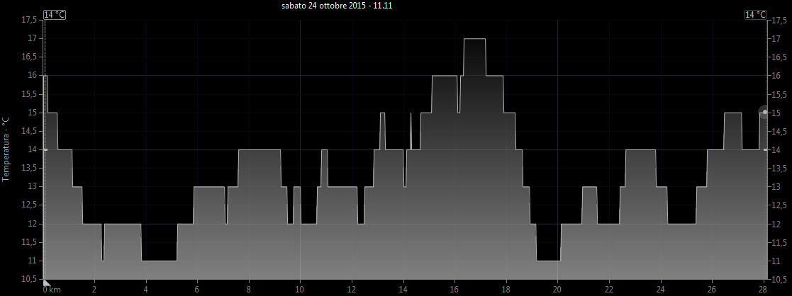 Grafico temperatura