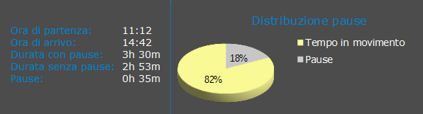 Tempi e grafico distribuzione pause