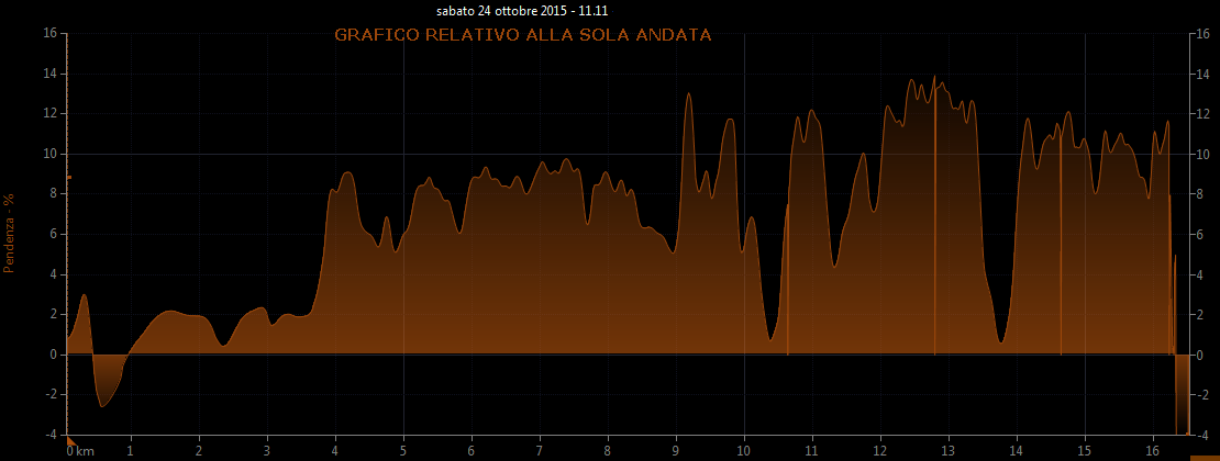 Grafico pendenza