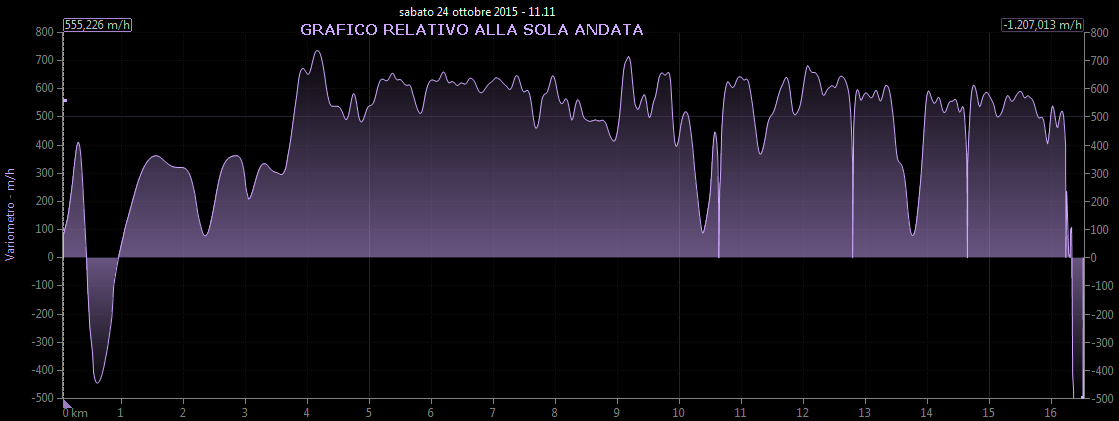 Grafico variometro