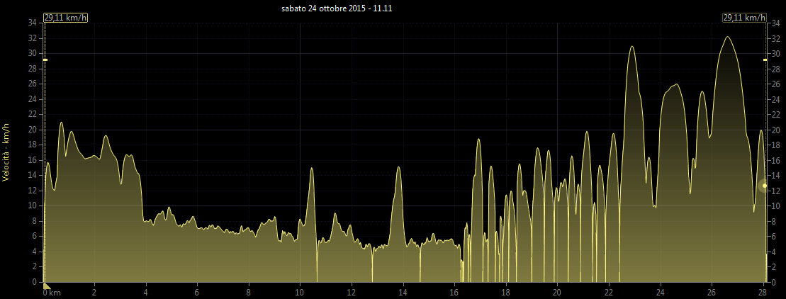 Grafico velocit