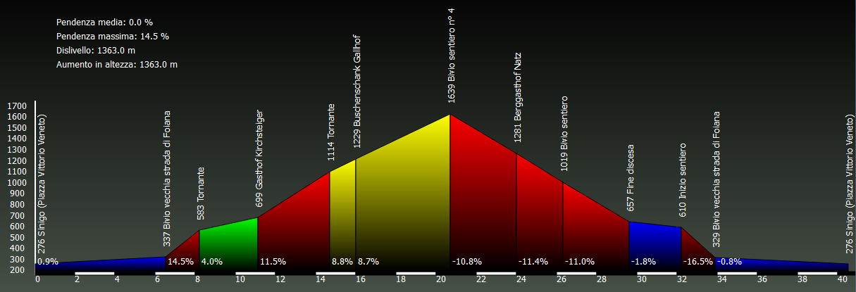 Grafico altimetria Waypoint