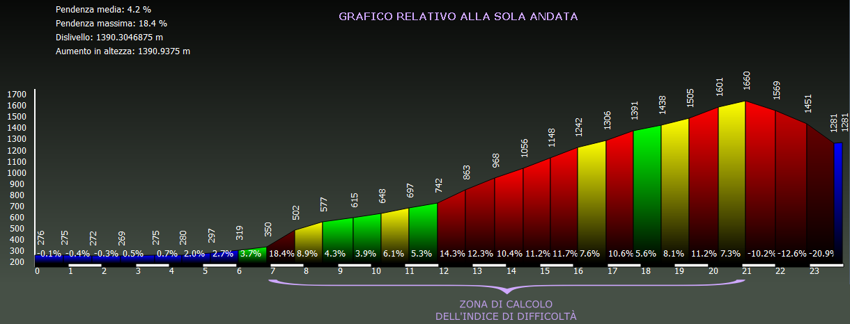 Grafico altimetria di dettaglio