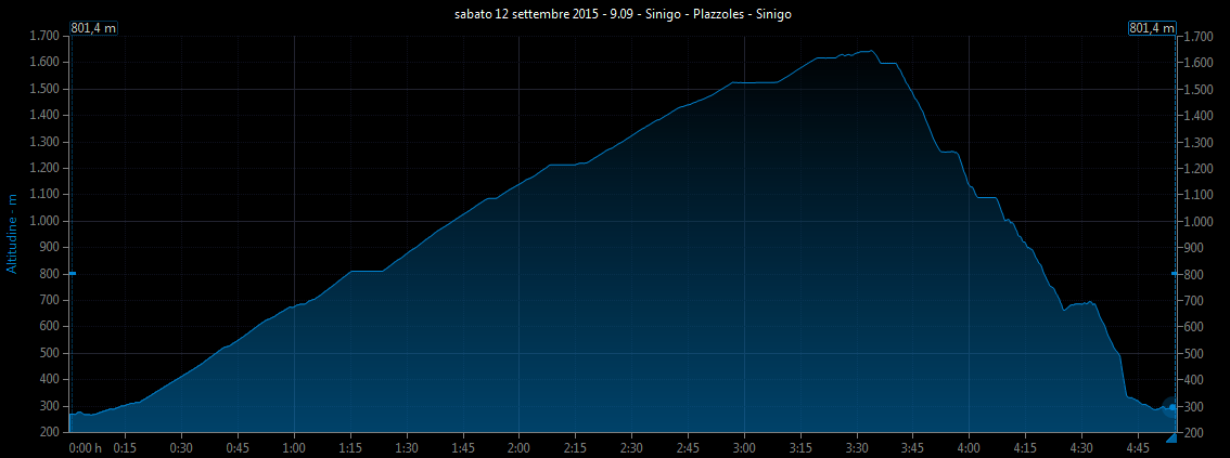 Grafico altitudine vs. tempo