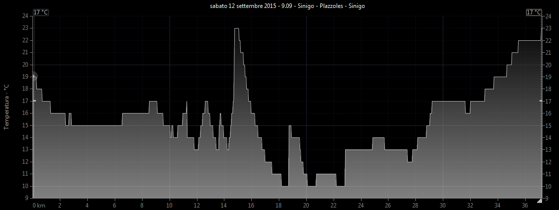 Grafico temperatura